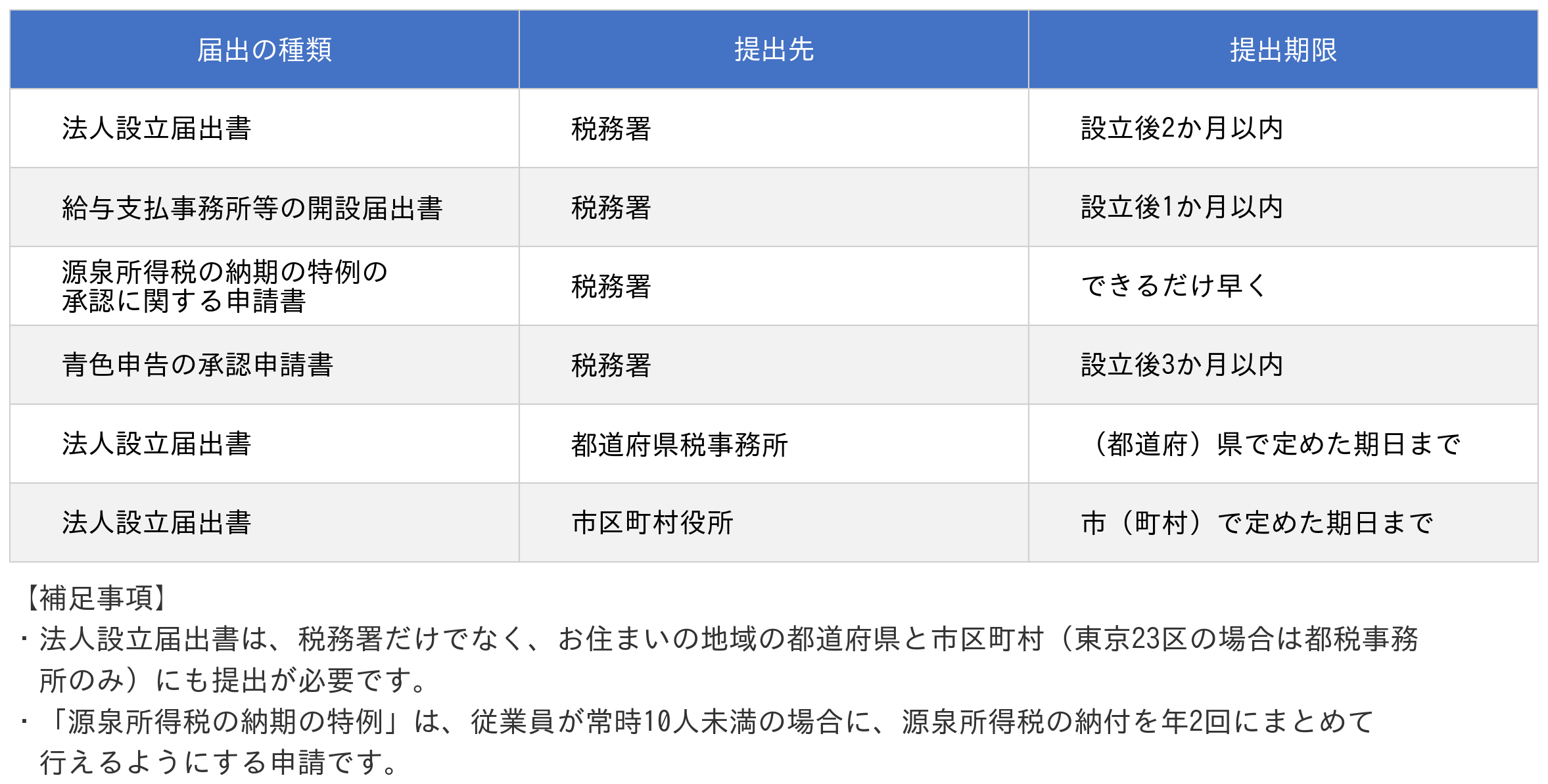 税務上の届出