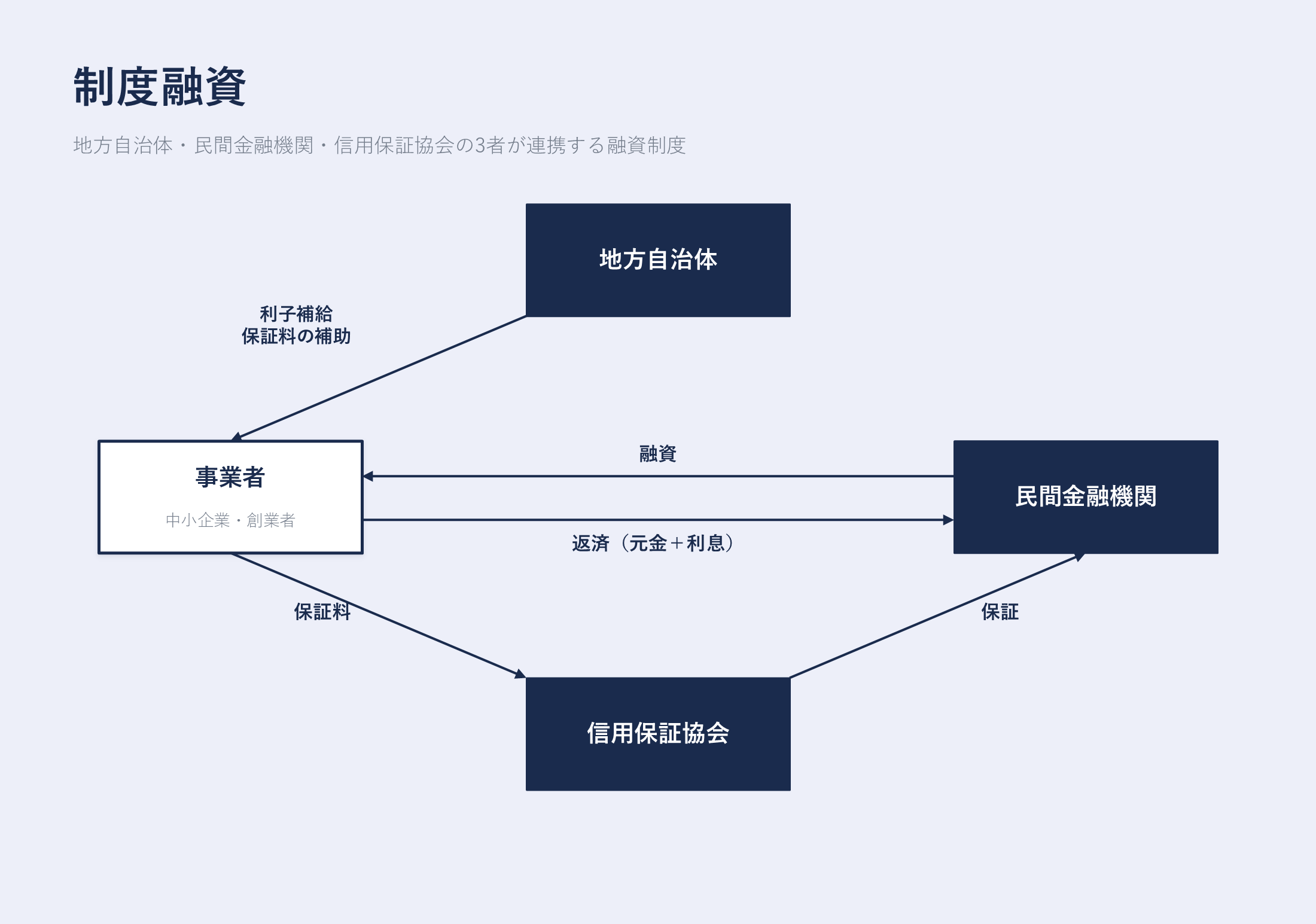 制度融資