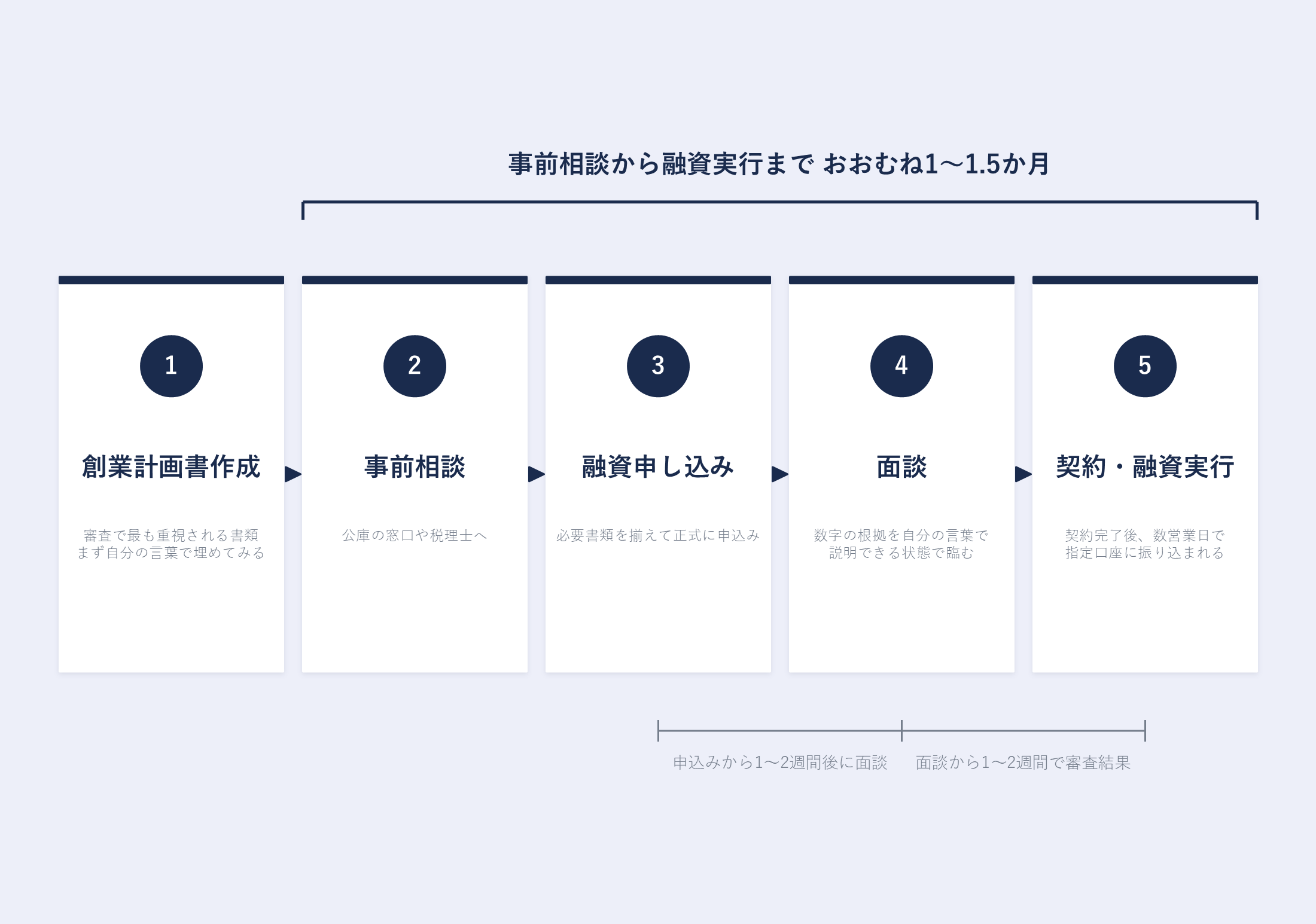 申込みから融資実行までの流れ