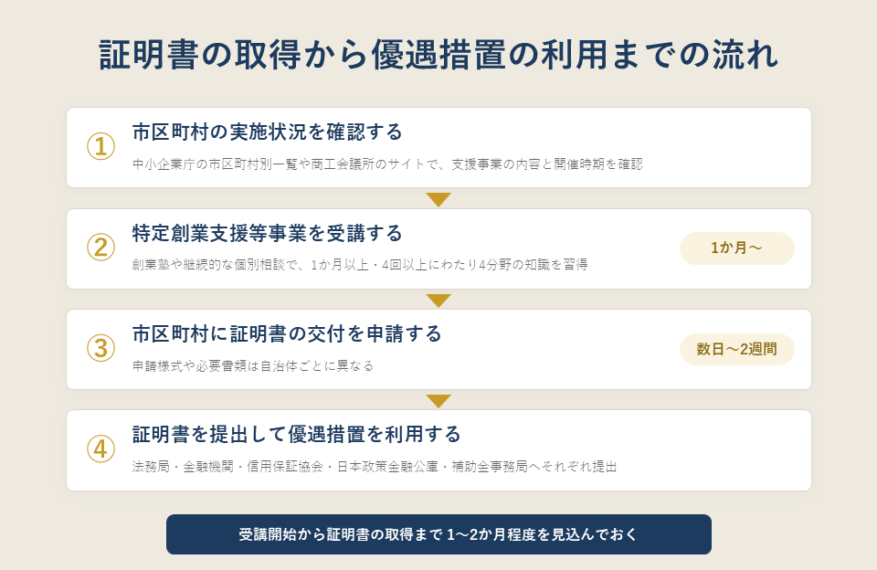 特定創業支援等事業を受ける流れ