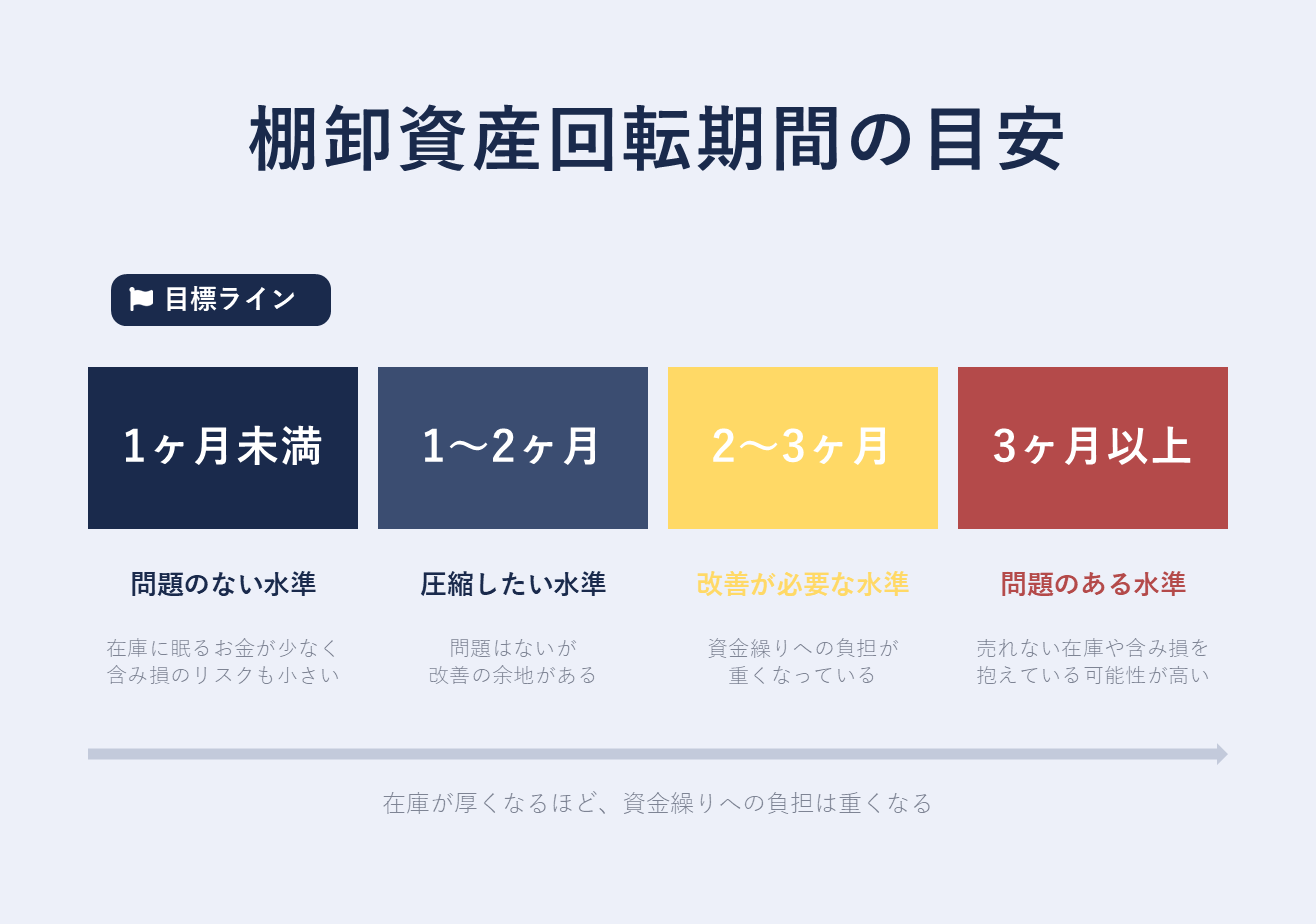 棚卸資産回転期間の目安