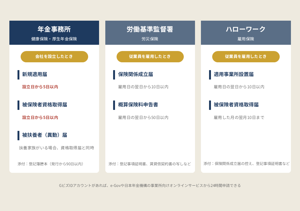 社会保険の加入手続きと必要書類