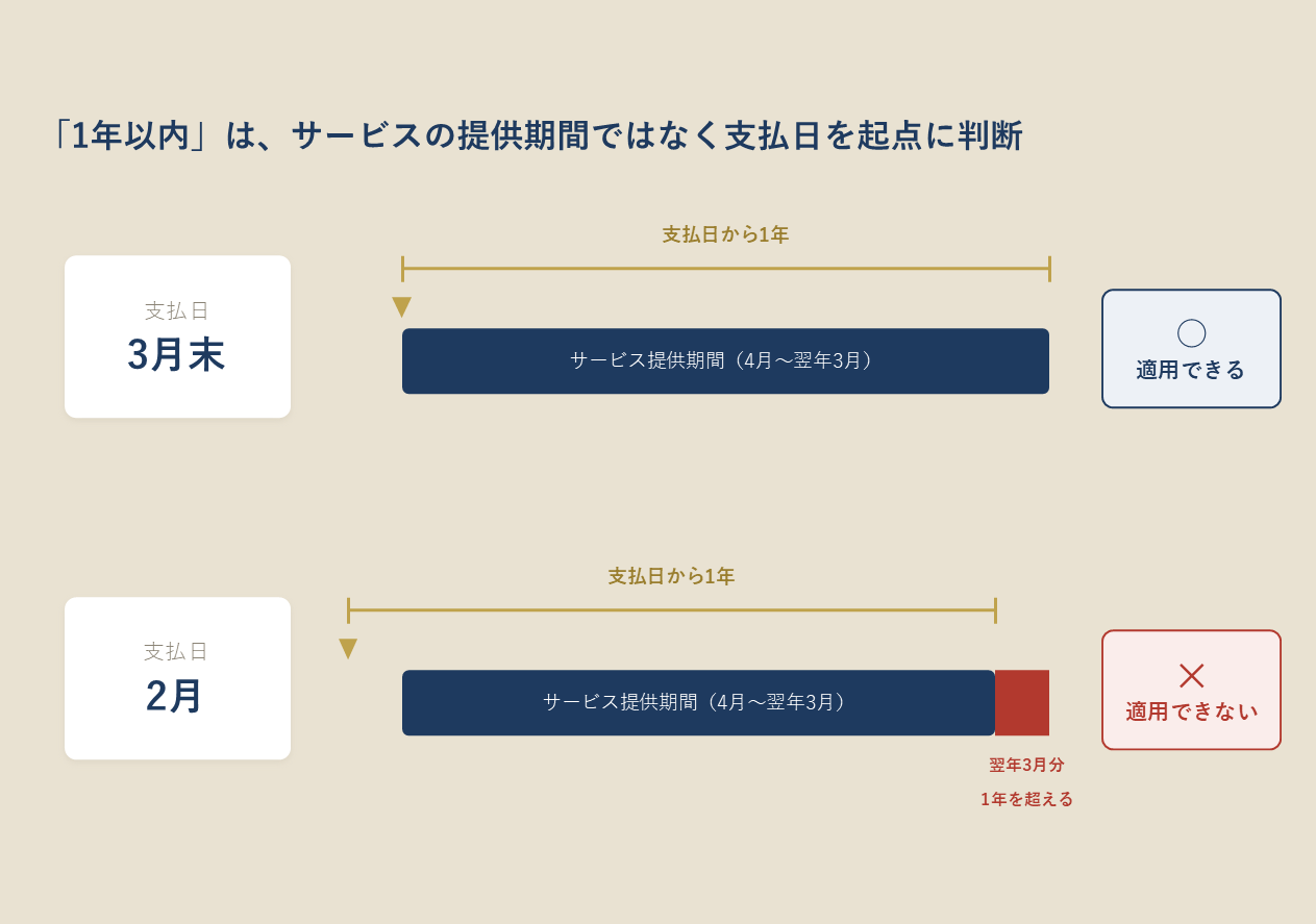 「支払日から1年以内」の判定