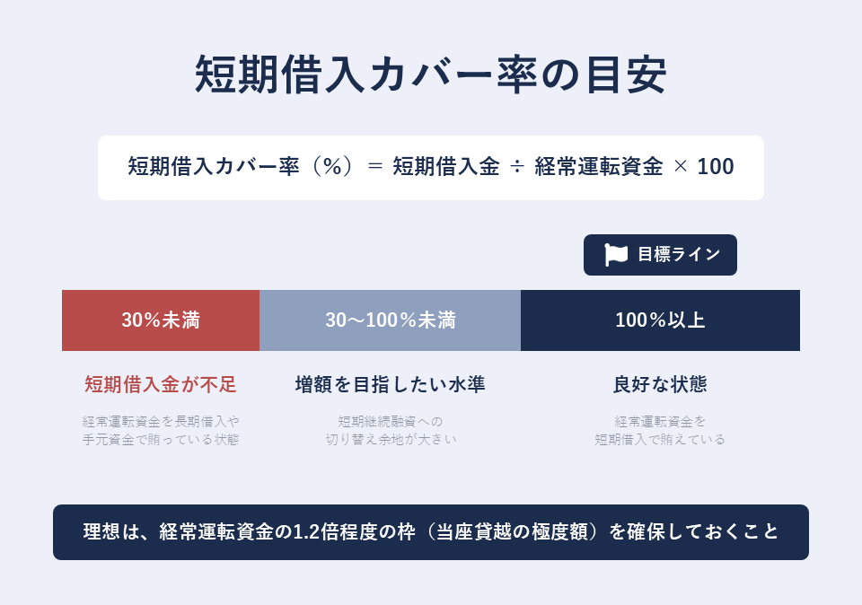短期借入カバー率の目安