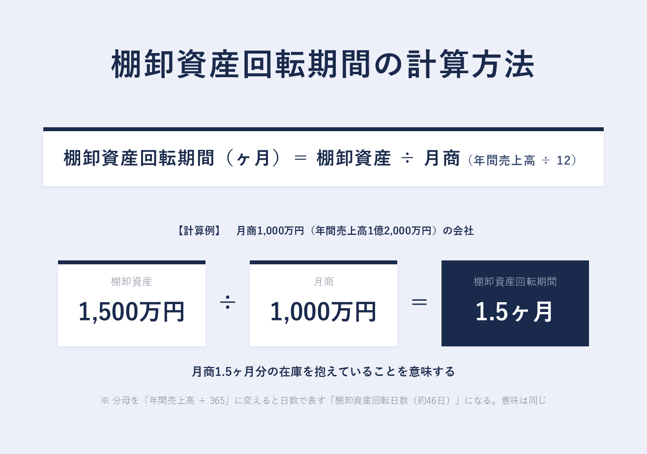 棚卸資産回転期間の計算方法