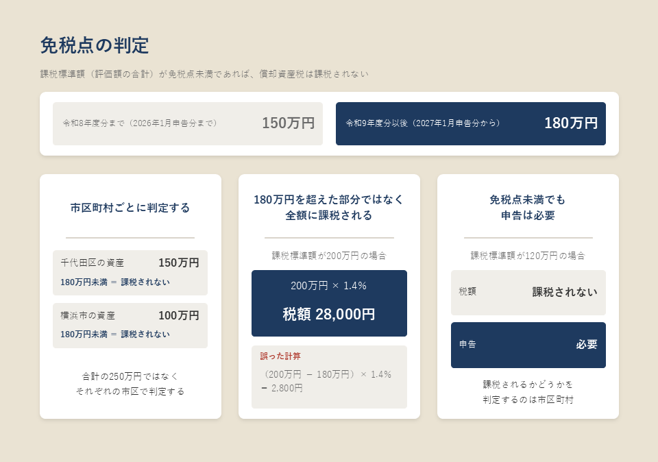 免税点の判定