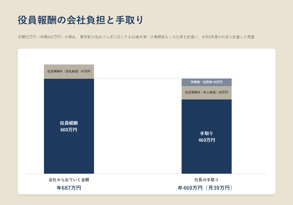 役員報酬の会社負担と手取り