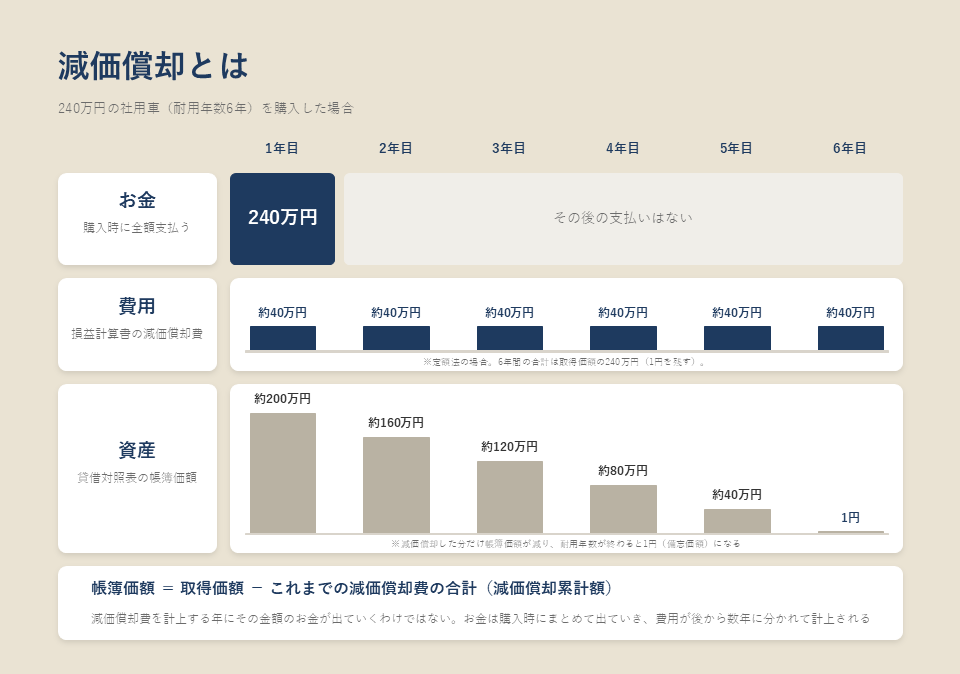 減価償却とは