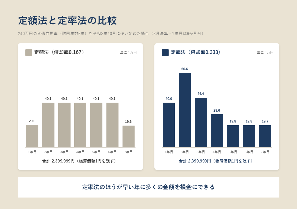 定額法と定率法の比較