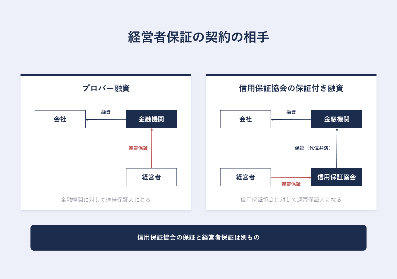経営者保証の契約の相手