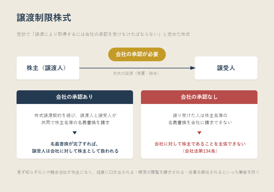 譲渡制限株式