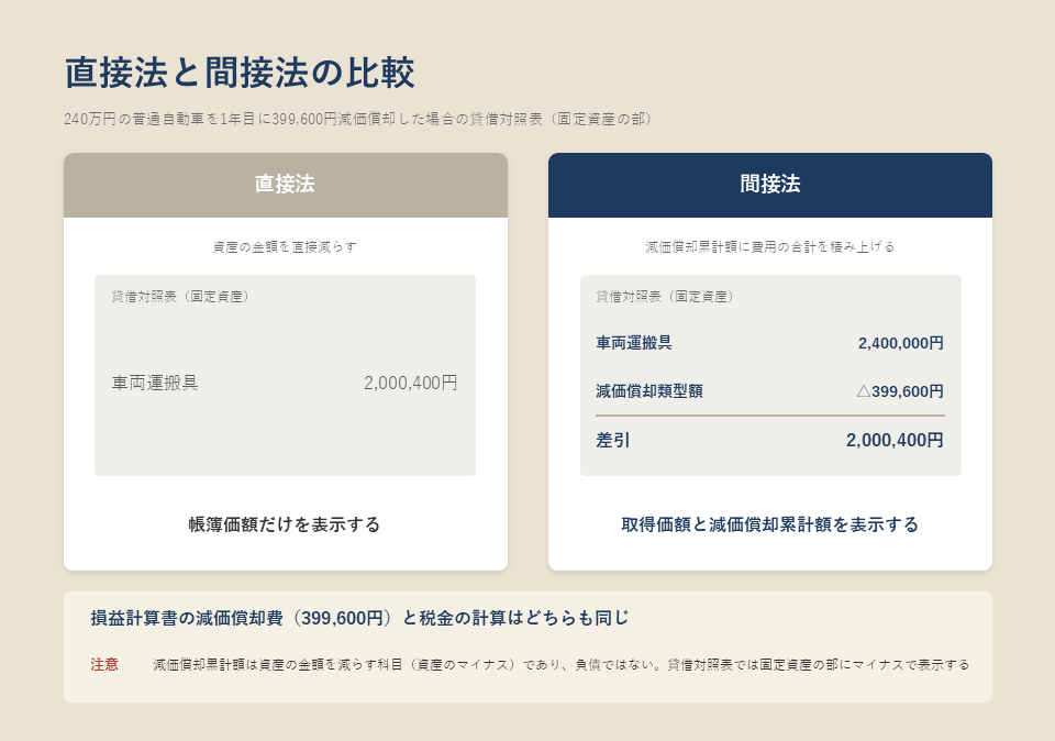 直接法と間接法の比較