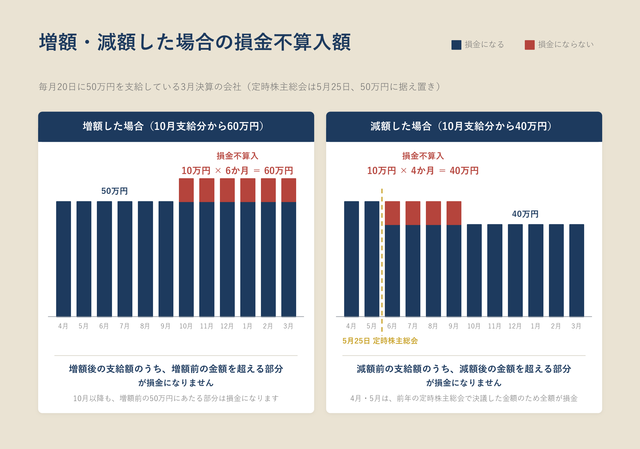 増額・減額した場合の損金不算入額