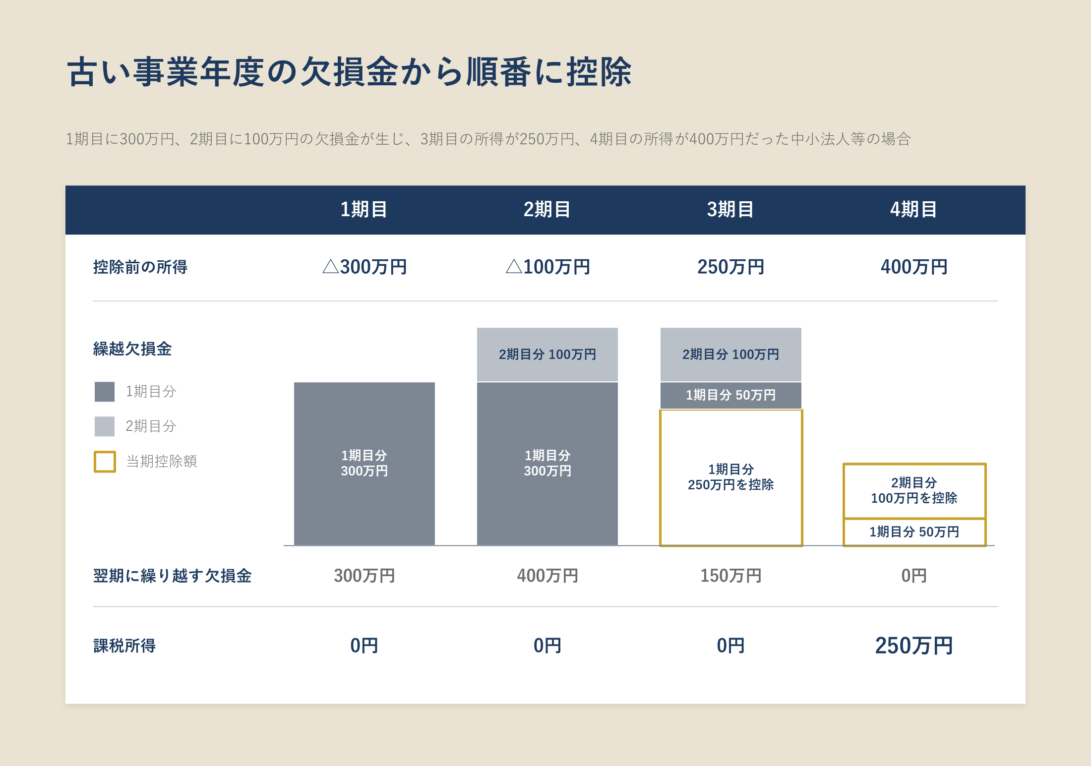 古い事業年度の欠損金から順番に控除