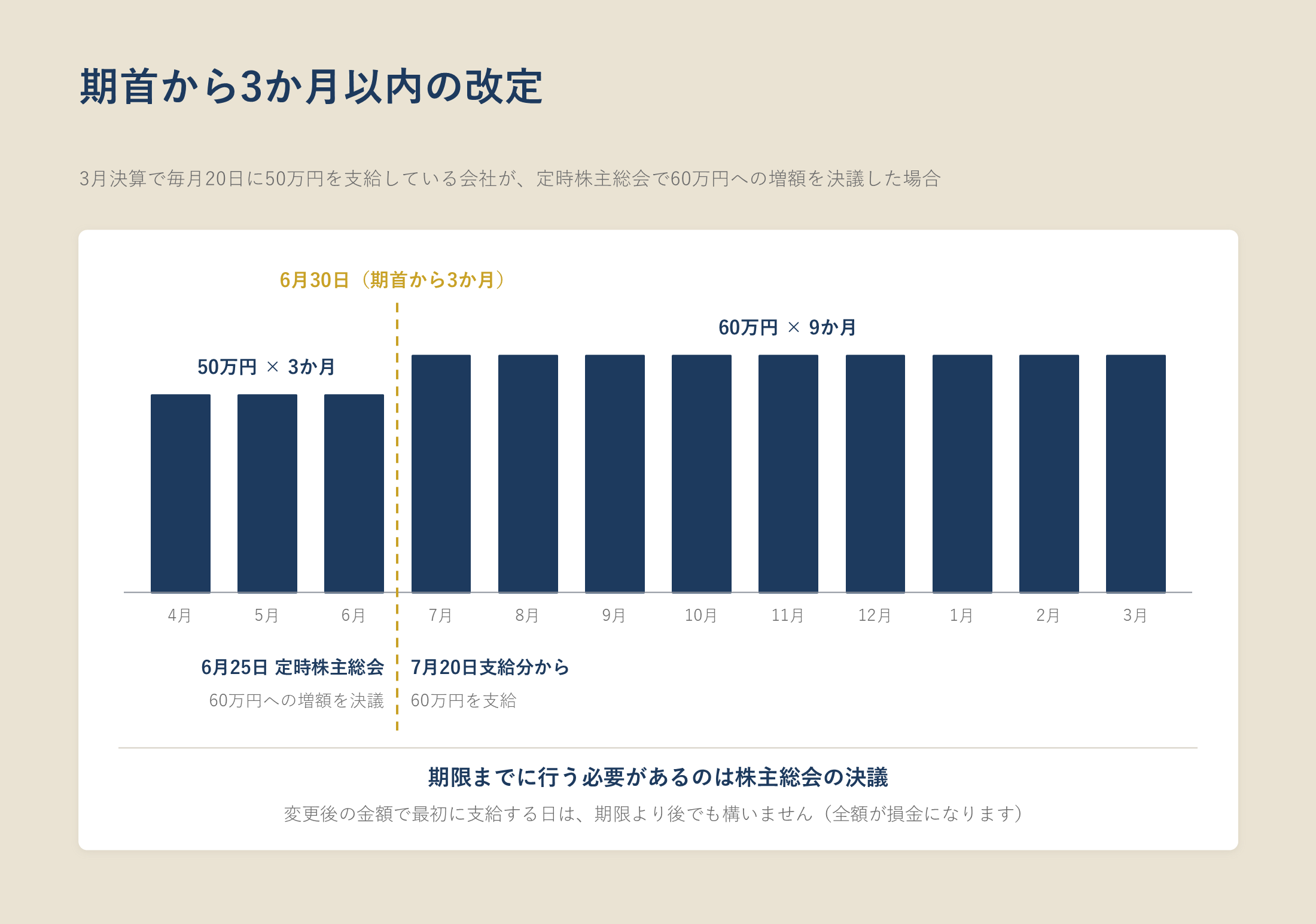 期首から3か月以内の改定