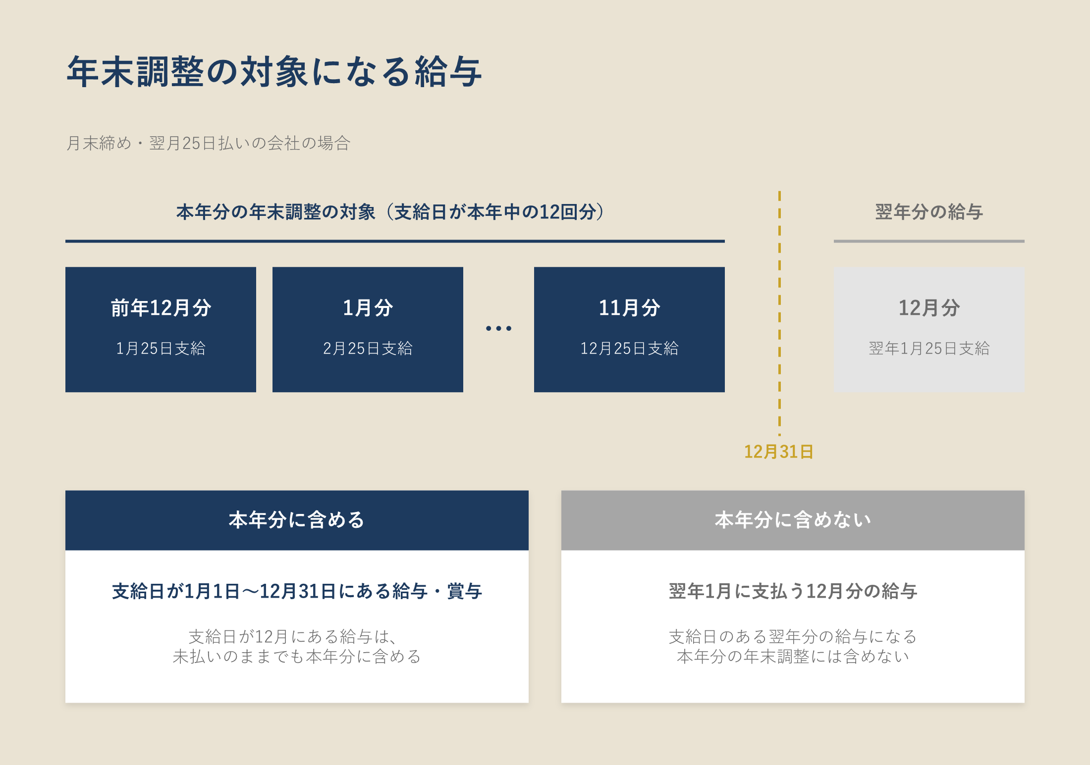 年末調整の対象になる給与