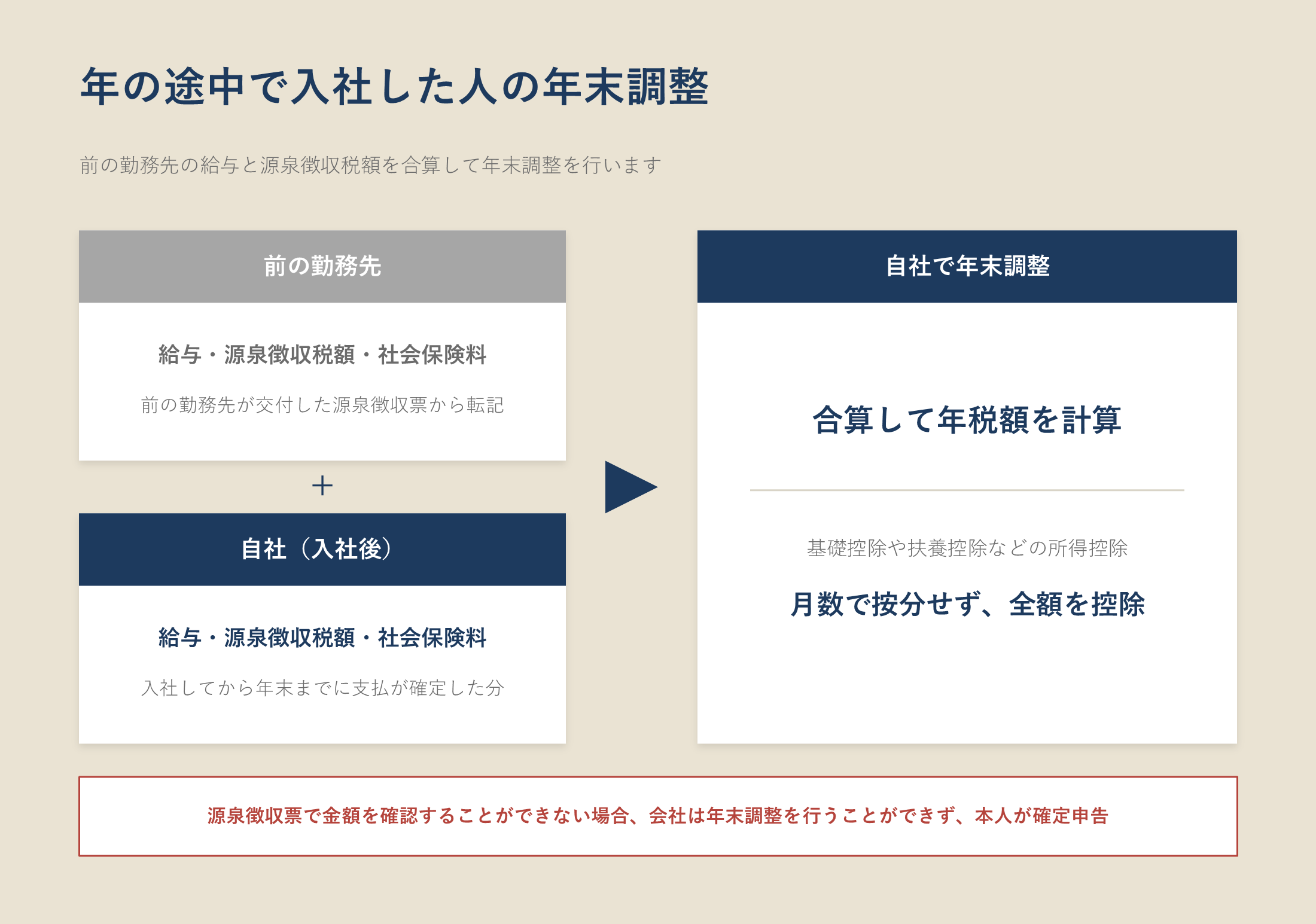 年の途中で入社した人の年末調整