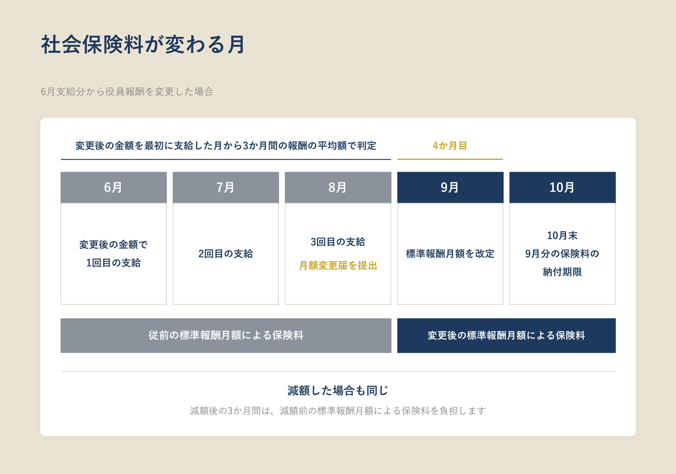 社会保険料が変わる月